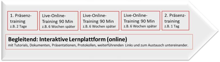 blended learning konzpet digitales lernen online training präsenz